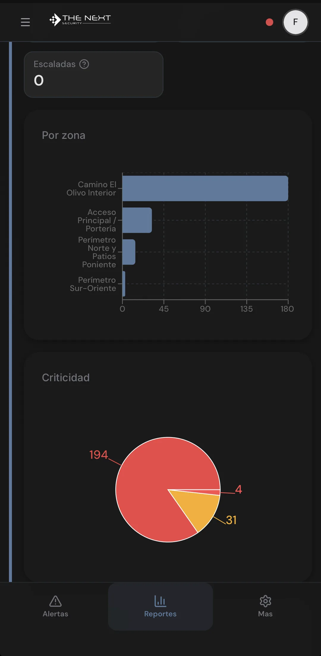 Reporte con las alertas por zona y por criticidad.