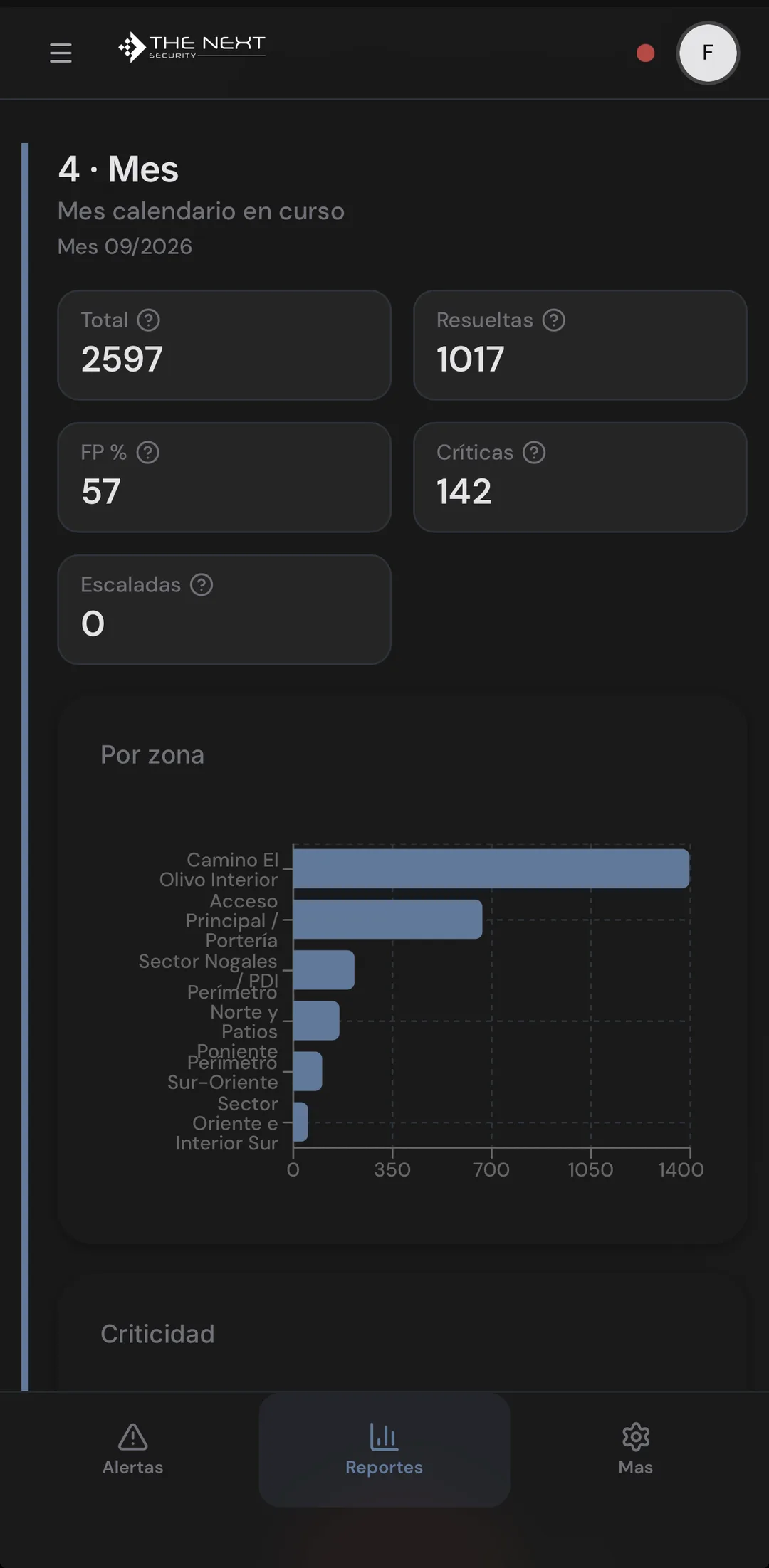 Reporte mensual en el celular: total de alertas, resueltas, críticas, escaladas y alertas por zona.
