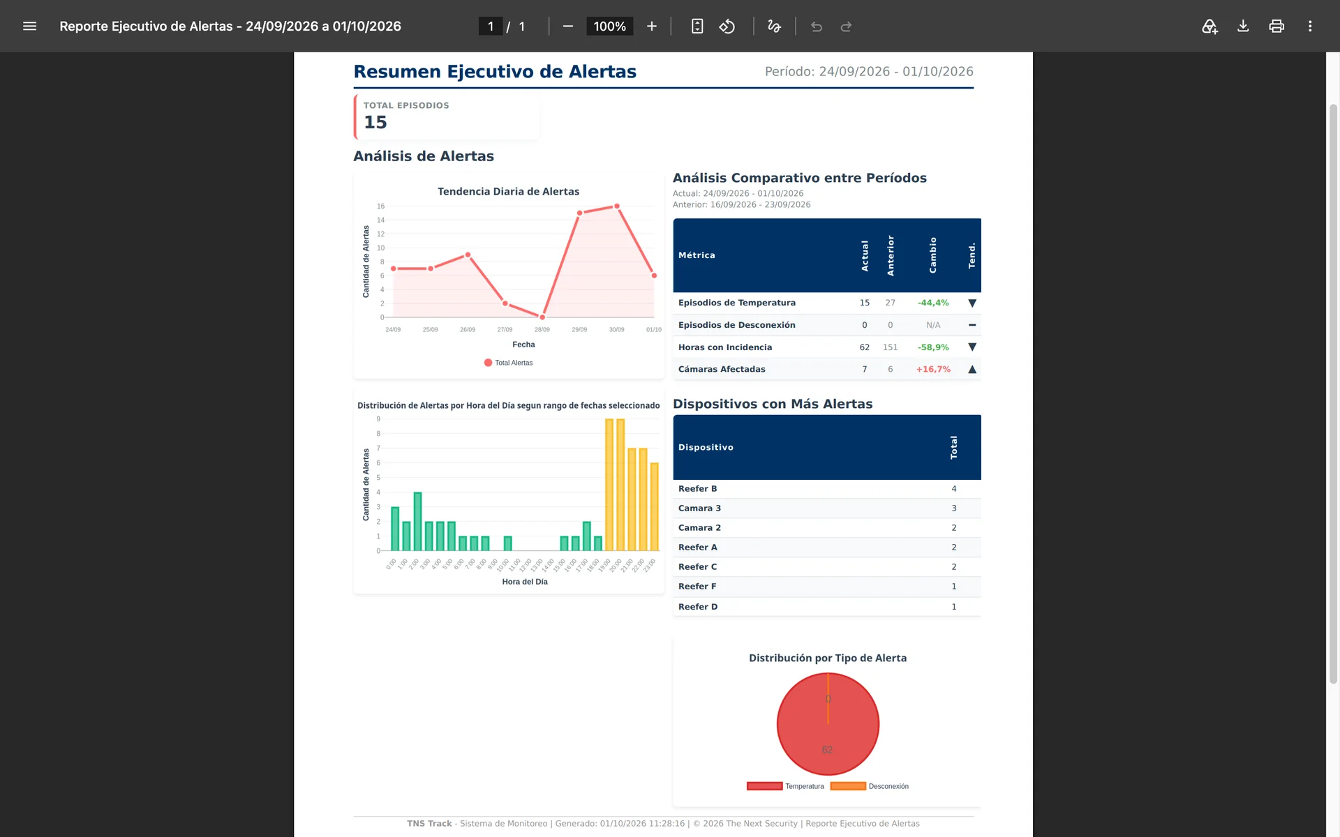 Reporte ejecutivo de alertas con el total de episodios, la tendencia diaria, la comparación con el período anterior y los dispositivos con más alertas.