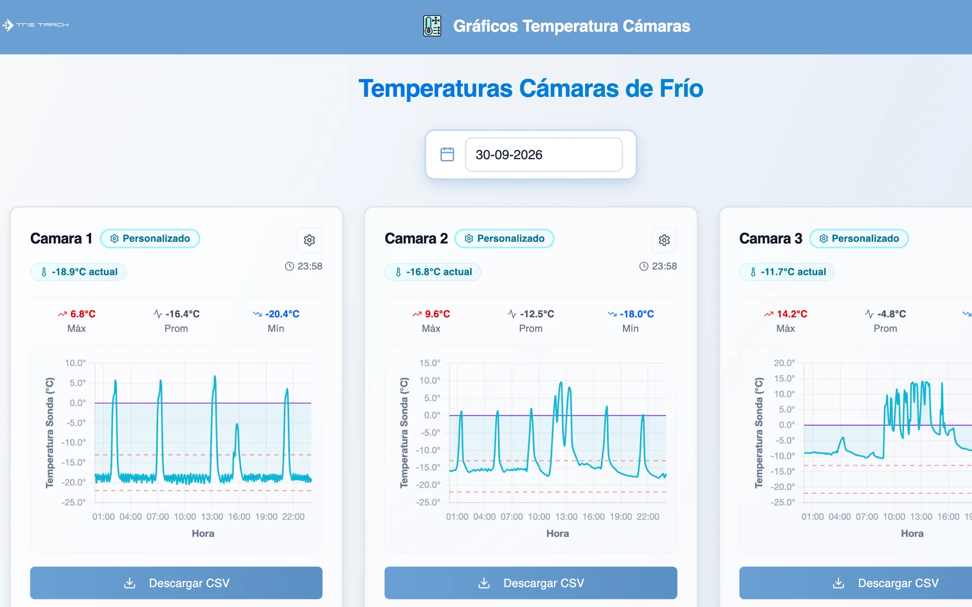 Gráficos de temperatura del día de tres cámaras de frío, con sus máximos, promedios y mínimos y los límites de temperatura.