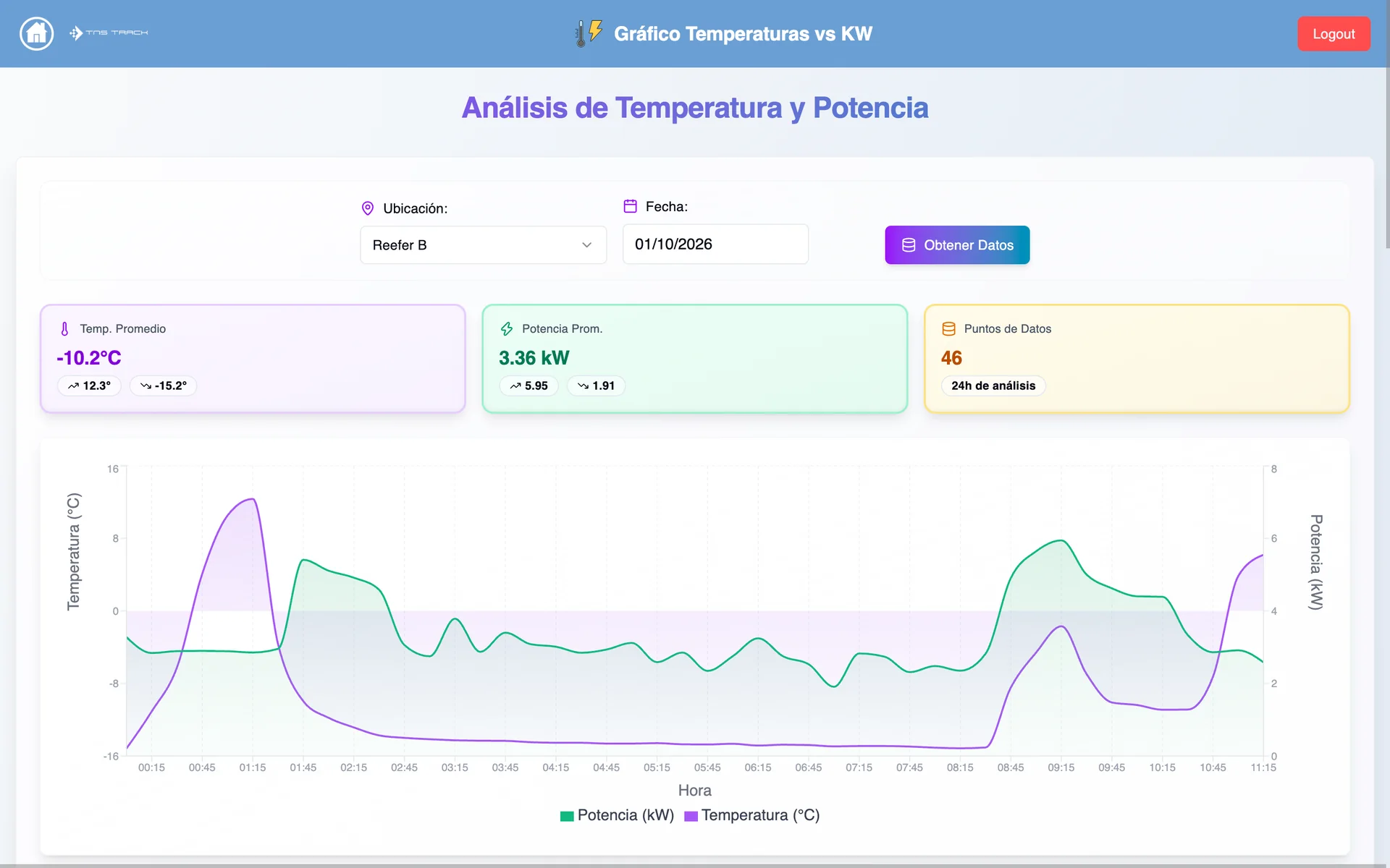 Gráfico de una cámara que cruza su temperatura y su potencia eléctrica a lo largo del día, con promedios, máximos y mínimos.